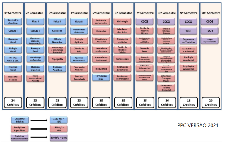 Grade Curricular – PPC ANTIGO (Clique na imagem para ampliar)