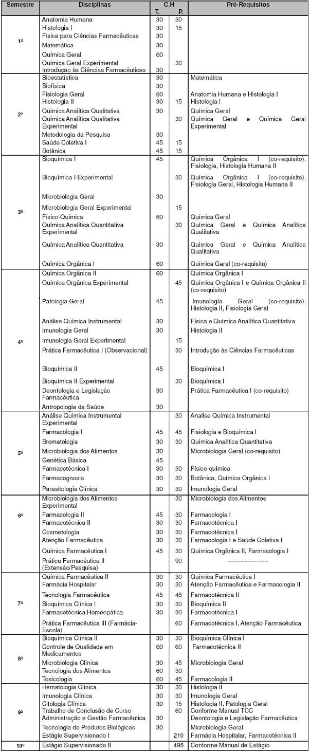 Matriz Curricular do Curso de Farmácia