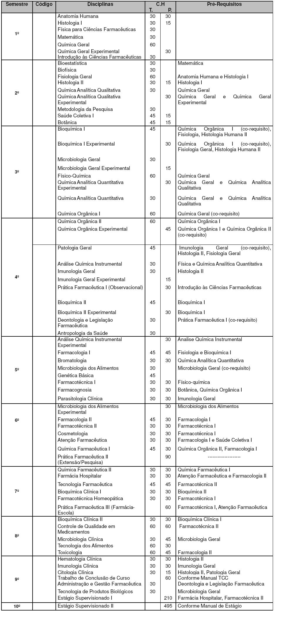 Matriz Curricular do Curso de Farmácia